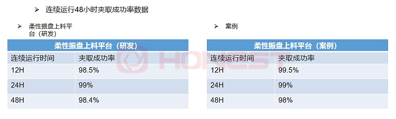 柔性振盘上料平台连续48小时