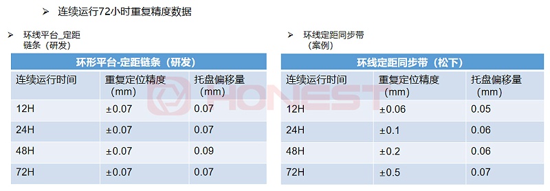 连续运行72小时数据对比