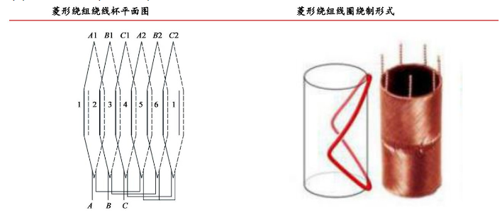 空心杯电机菱形 马鞍形