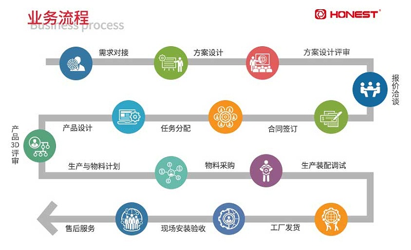 合利士业务流程-修改